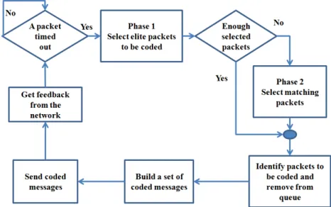 Figure 2.3: NC packet selection process diagram