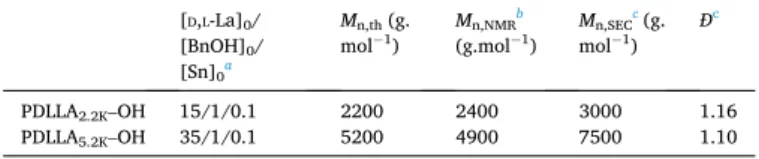 Fig. 1. 1 H NMR spectrum of A) PDLLA 2.2K – OH and B) PDLLA 2.2K – COO – NHS in CDCl 3 