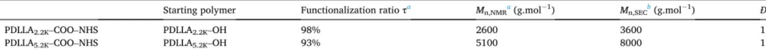 Fig. 2. SEC traces of PDLLA 2.2K –OH and PDLLA 2.2K –COO–NHS in THF.  