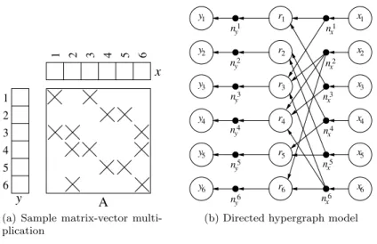 Figure 1: Sample sparse matrix-vector multiplication and the corresponding directed hyper- hyper-graph model.