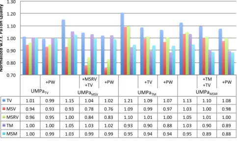 Figure 4: The normalized metrics of UMPa w.r.t. PaToH for K = 128 and K = 256.