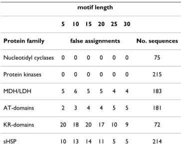Table 2: Effect of motif length on clustering performance.