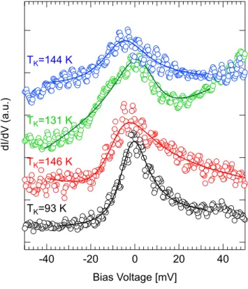 Figure S1: Set of 4 STS curves acquired over 2HPc molecules in G-phase (dotted lines) along with their Fano fits (solid lines) and their corresponding extracted Kondo temperatures T K 