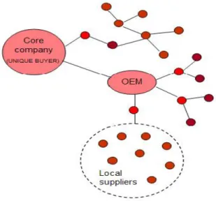 Figure 2. Sourcing networks without local links 