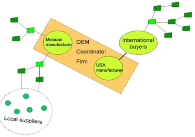Figure 3. Industrial clusters linked to global supply chains 