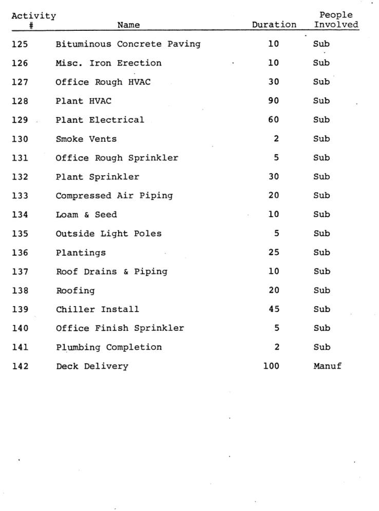 TABLE I Contd. Activity # 125 126 127 128 129 130 131 132 133 134 135 136 137 138 139 140 141 142 