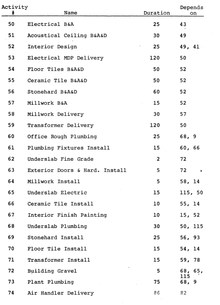 TABLE  II  Contd. Activity 50 51 52 53 54 55 56 57 58 59 60 61 62 63 64 65 66 67 68 69 70 71 72 73 74 ? NameElectrical  B&amp;A