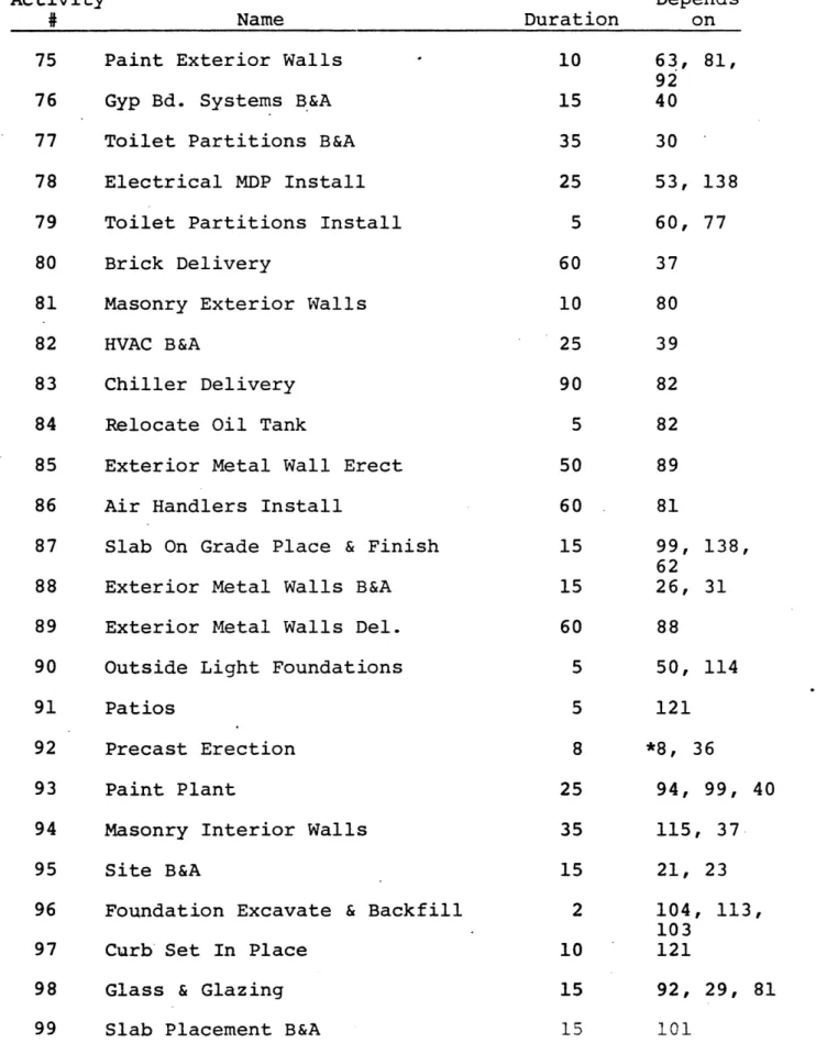 TABLE  II Contd. Activity # 75 76 77 78 79 80 81 82 83 84 85 86 87 88 89 90 91 92 93 94 95 96 97 98 99 Name