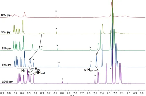 Figure  3.  La  région  aromatique  du  spectre  RMN  1 H  (300  MHz)  du  complexe Zn-10b  dans  le  CDCl 3   avant  et  après  addition de pyridine-d5 (1–10 v/v%)