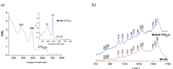 Figure  7.  (a) Le spectre de réflectance diffuse UV-visible du matériau MnImP-TiO 2 -2 et le spectre  UV-visible des  précurseurs moléculaires  Mn-9b dans le CHCl 3  (en insert)