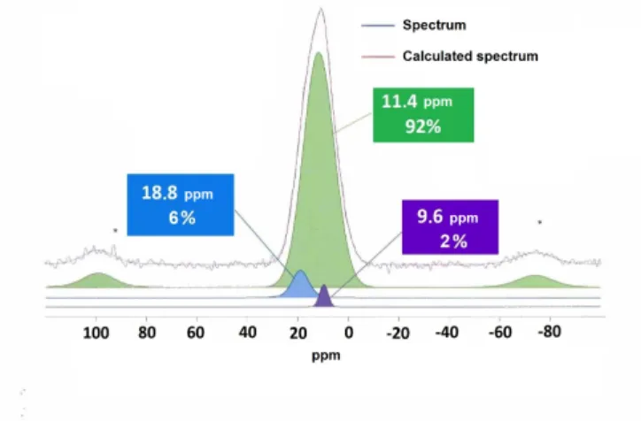 Figure 8. Le spectre RMN MAS du  31 P de matériau InImP-TiO 2 -2. 