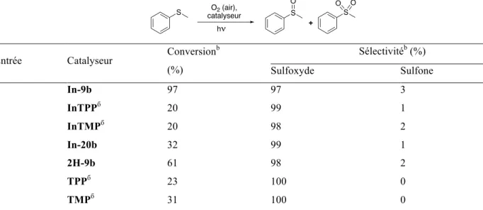 Tableau 3. Photooxydation en milieu homogène de thioanisole par l'oxygène moléculaire en présence de porphyrines