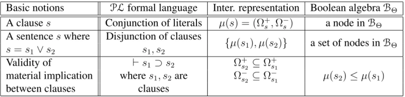 Table 5.1: The meaning of basic logical notions w.r.t. our intermediate representation.