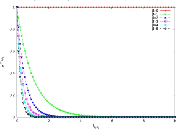 Figure 7.2: The exponential semantic similarity measure