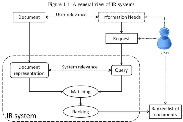 Figure 1.1: A general view of IR systems