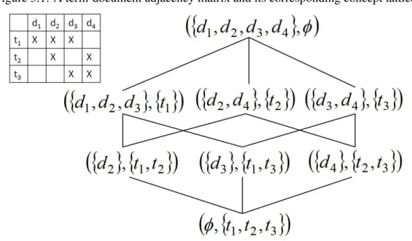 Figure 3.1: A term-document adjacency matrix and its corresponding concept lattice.