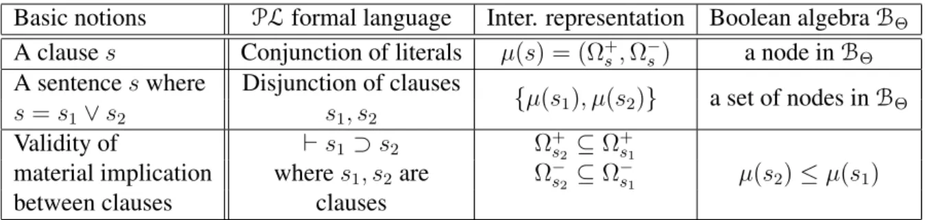Table 5.1: The meaning of basic logical notions w.r.t. our intermediate representation.