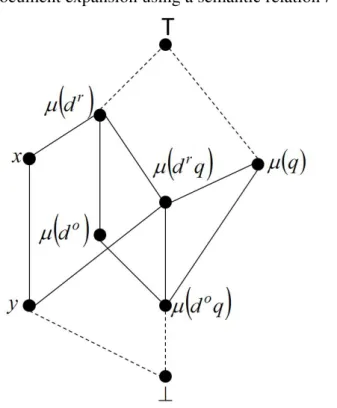 Figure 6.1: Document expansion using a semantic relation r w.r.t. B Θ .