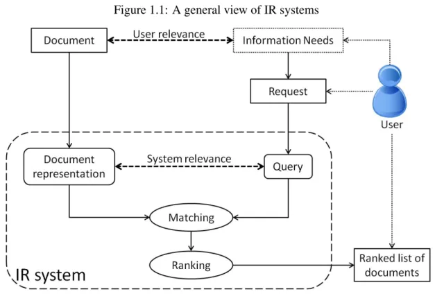 Figure 1.1: A general view of IR systems