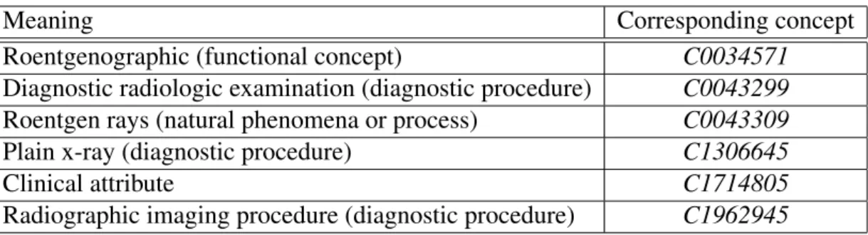Table 2.1: The different meanings of ‘x-ray’ in UMLS
