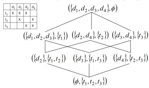 Figure 3.1: A term-document adjacency matrix and its corresponding concept lattice.