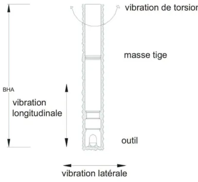 Fig. 1.7 – Vibration de train de tiges