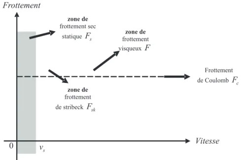 Fig. 2.1 – Différents phénomènes de frottements