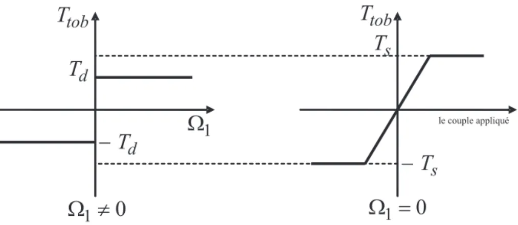 Fig. 2.3 – Modèle de Coulomb et frottement statique