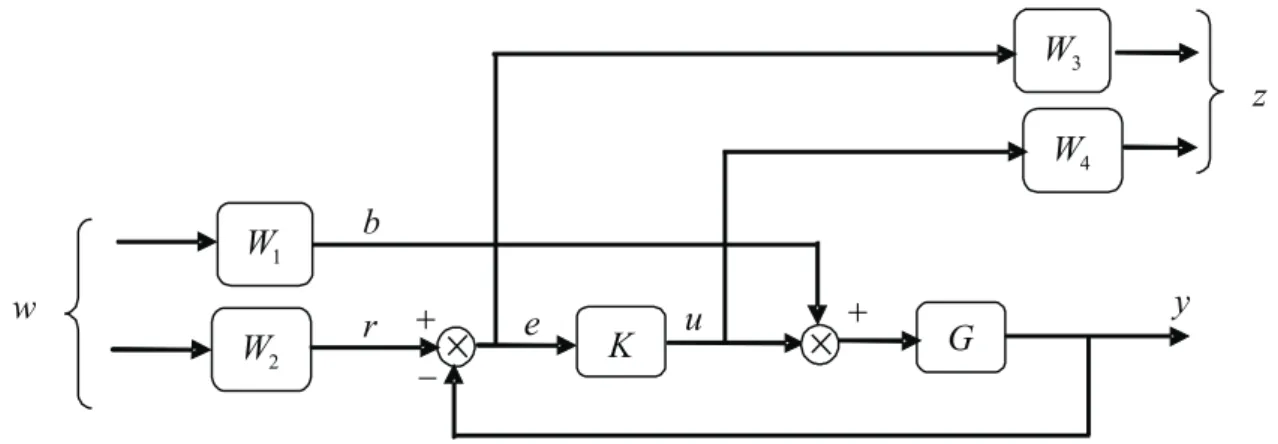Fig. 3.3 – Exemple de synthèse H ∞ par pondérations fréquentielles