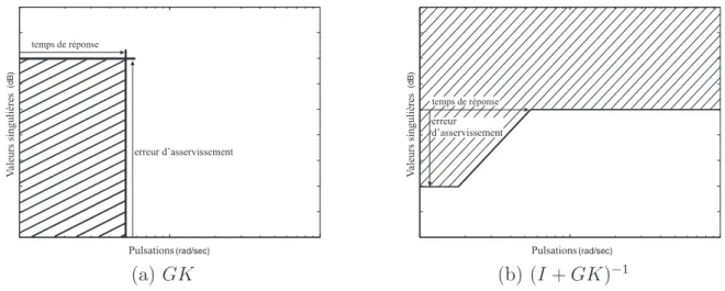 Fig. 3.4 – Traduction fréquentielle des spécifications temporelles