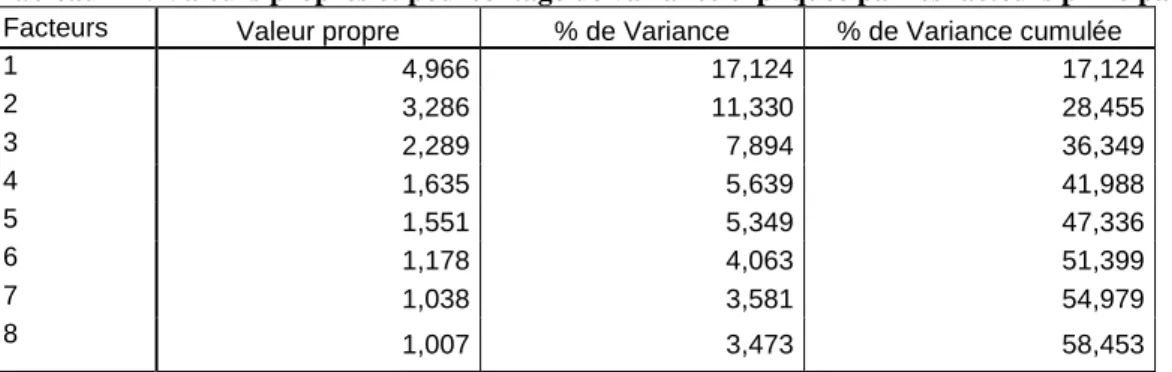 Tableau 11 : Valeurs propres et pourcentage de variance expliquée par les facteurs principaux  Facteurs  Valeur propre   % de Variance  % de Variance cumulée 