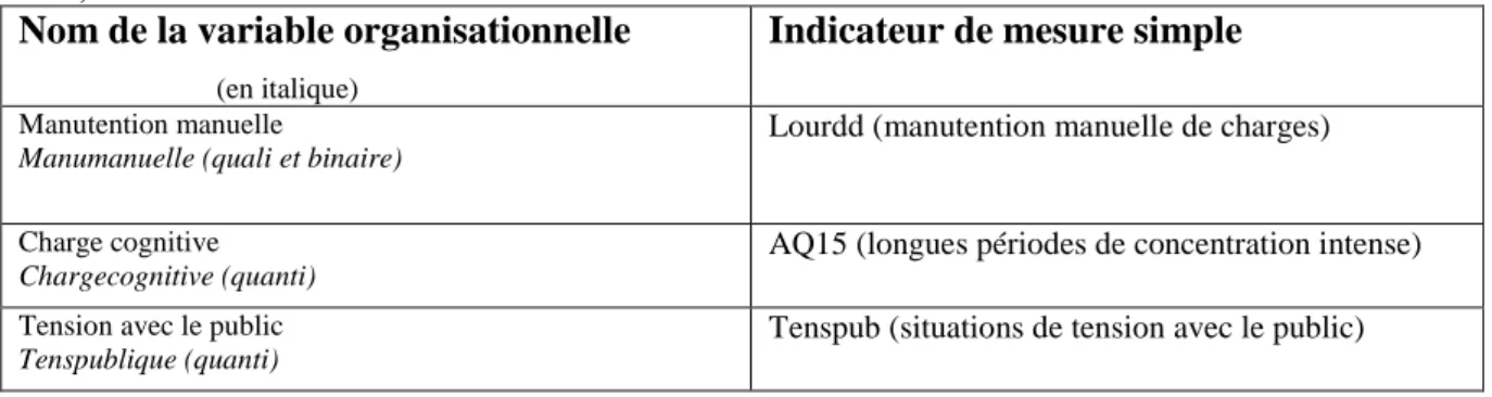 Tableau 17: Variables de conditions de travail mesurées par des indicateurs simples (composés d’un seul  item) 
