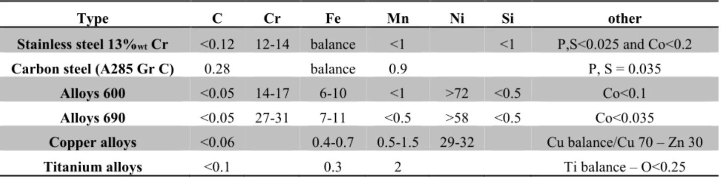 Table 1.2: Chemical composition (in % wt ) of alloys usually used in PWR secondary circuit