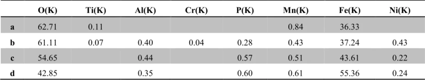 Table 2.6: Chemical composition (in at%) deduced from EDS analyses of points a, b, c and d in Figure 2.16a
