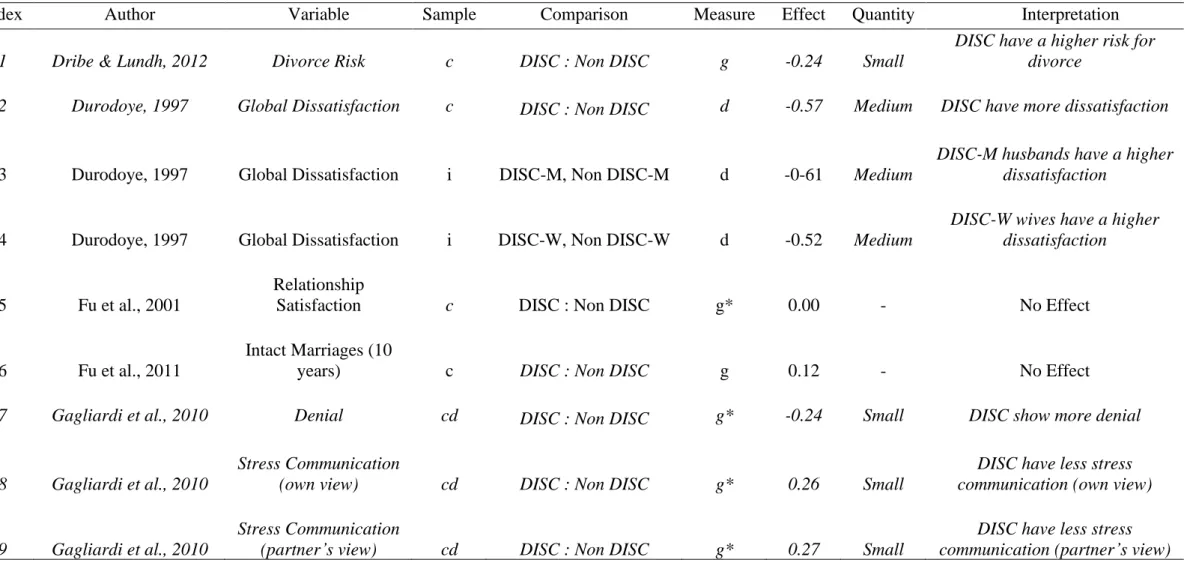 Table 1. Effect Sizes for Comparisons between DISC- and Culturally Homogeneous Couples regarding Relationship Outcomes