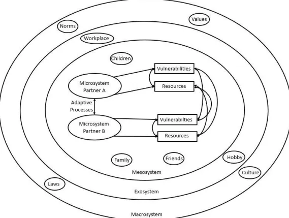 Figure 1. An adapted version of Bronfenbrenner ecological system theory illustrating  different layers of relationships 1 