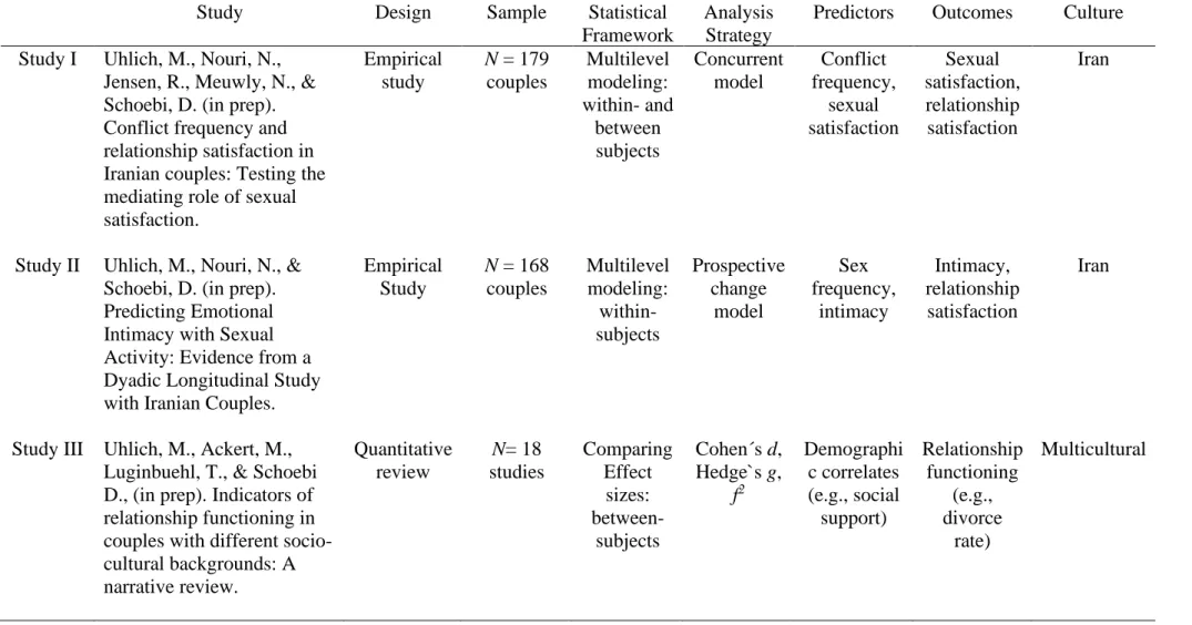 Table 1. Summary of the articles included in this dissertation 