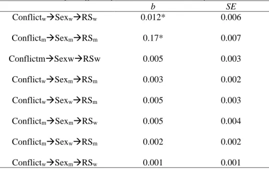 Figure 1. Conceptual model postulating the association between conflict frequency and  relationship satisfaction mediated by sexual satisfaction for both partners