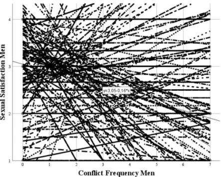 Figure  2.  Spaghetti  Plot  representing  the  random  effects  for  the  association  of  male  sexual  satisfaction and male conflict frequency