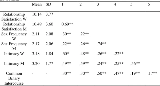 Table 1. Intercorrelations, means and standard deviations between study variables for men  and women
