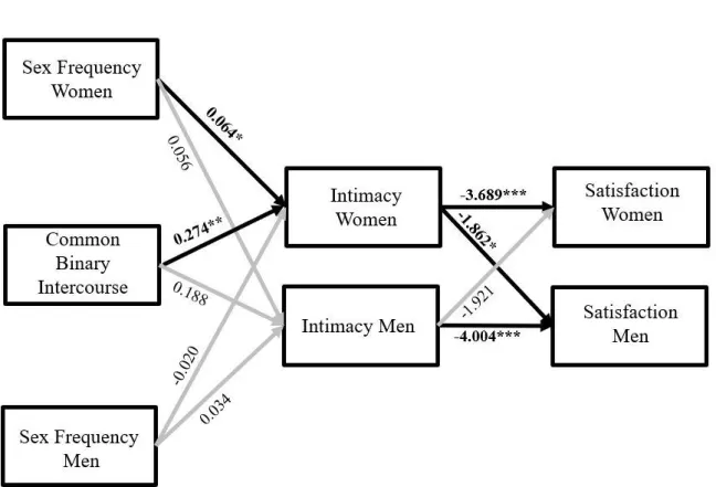 Figure 1. Lagged model controlling for previous time points with a common binary and an  cumulative sex frequency variable predicting intimacy and relationship satisfaction for  husbands and wives (N=168)