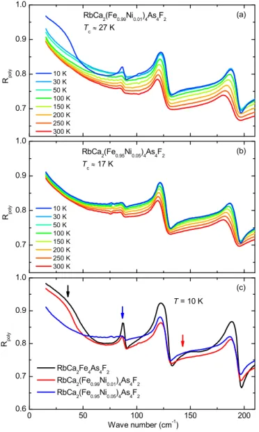 FIG. 7. (a) and (b) Fits of the c-axis reflectivity spectra with the multilayer model for RbCa 2 (Fe (1 − y) Ni y ) 4 As 4 F 2 with y = 0.01 and 0.05 at 35 K just above T c and 7 K well below T c 