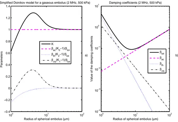 Fig. 4. Weighting factors of eqn.(10) and damping coefficients of eqn.(7) for a gaseous microem- microem-bolus immersed in blood