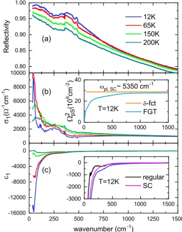 FIG. 1. The ab-plane response of a twinned, underdoped YBa 2 Cu 3 O 6 . 6 crystal in zero magnetic field and at selected  tempera-tures above and below T c = 58 K shown in terms of (a) the  reflectiv-ity, (b) the real part of the optical conductivity σ 1 ,