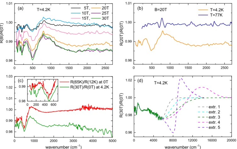 FIG. 2. Reflectivity ratio between high and zero magnetic field of underdoped YBa 2 Cu 3 O 6 