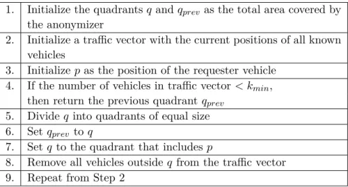 Table 2.3: Adaptive-interval cloaking algorithm. The algorithm computes an area (quadrant) that includes the actual requester and enough potential requesters to satisfy the anonymity constraint k min [41].