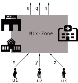 Figure 2.3: A mix-zone with three users