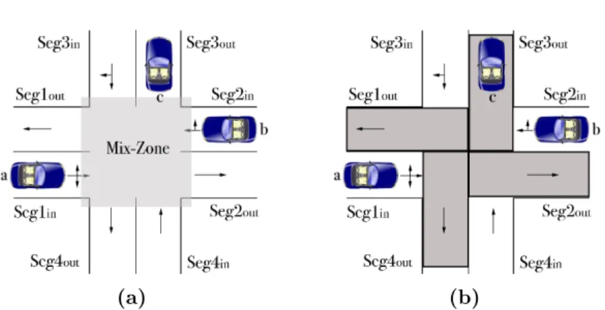 Figure 2.4: A vehicular mix-zone(a) and non-rectangular, adaptive vehicular mix- mix-zones (b)