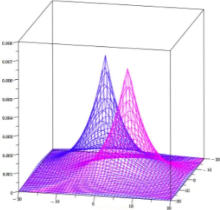 Figure 3.2: The probability density function of two planar Laplace distributions, centered at (−2, −4) and at (5, 3) respectively, with  = 1/5.