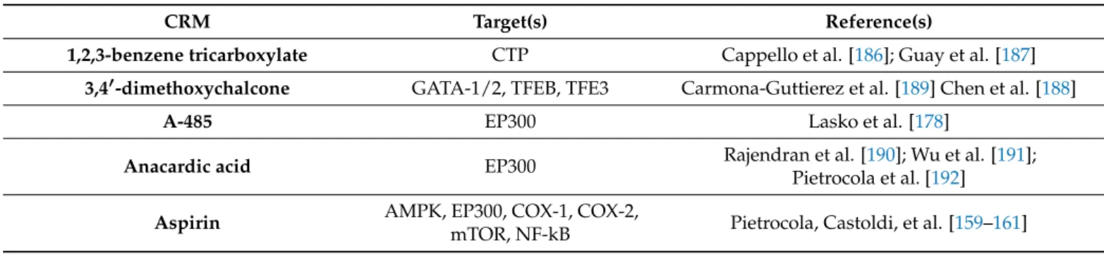 Table 1. Some non-toxic compounds inducing autophagy through protein deacetylation and referred to as CRMs.